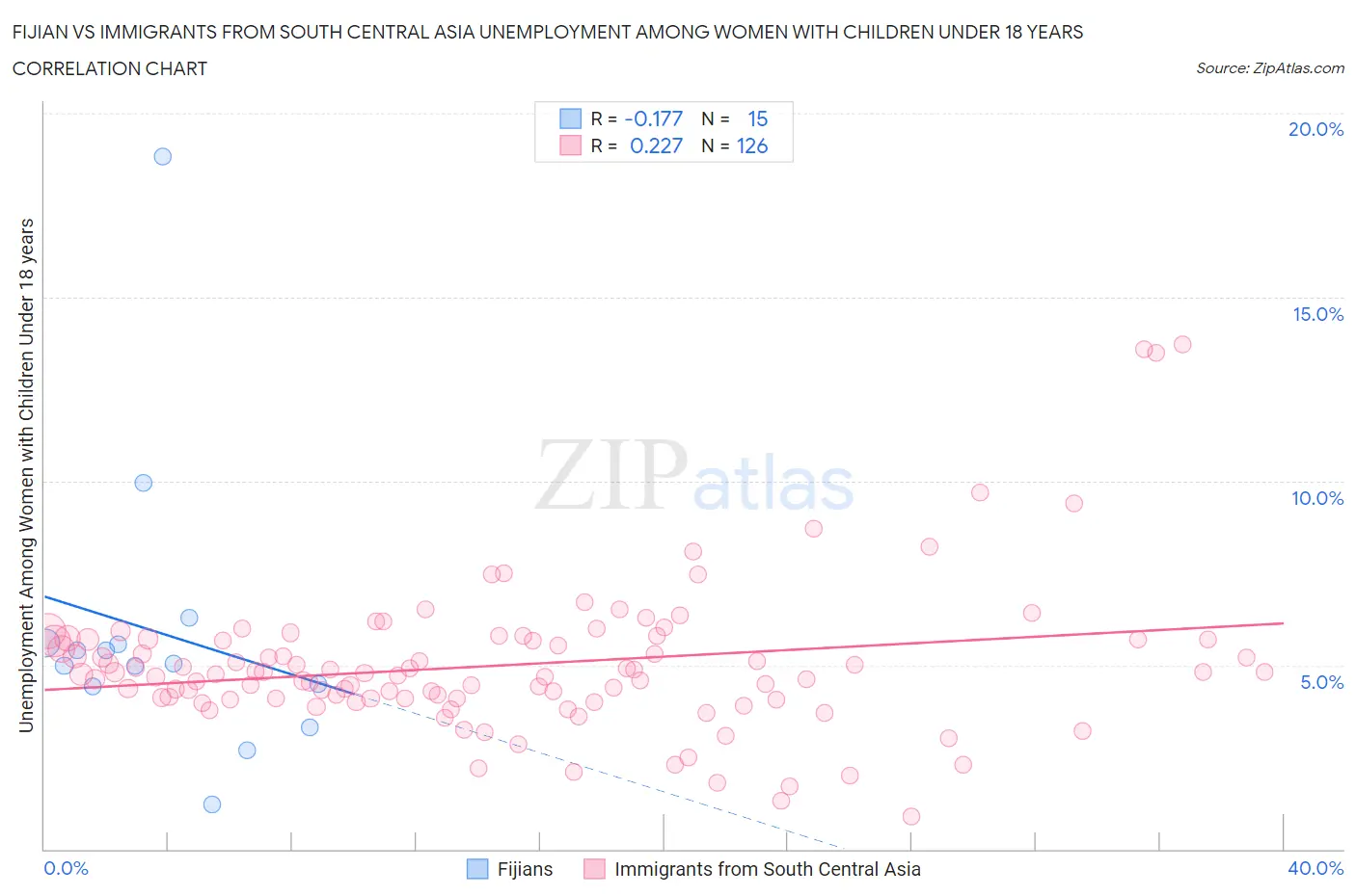 Fijian vs Immigrants from South Central Asia Unemployment Among Women with Children Under 18 years