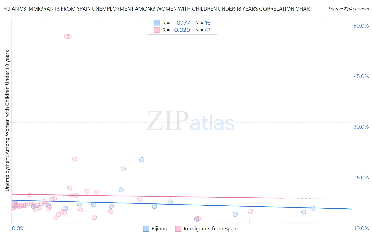 Fijian vs Immigrants from Spain Unemployment Among Women with Children Under 18 years