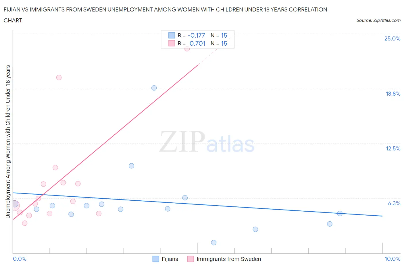 Fijian vs Immigrants from Sweden Unemployment Among Women with Children Under 18 years