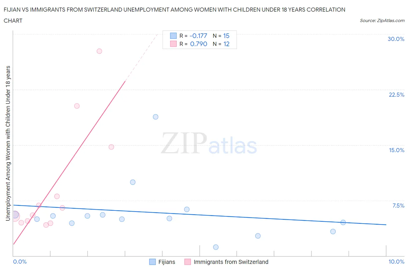 Fijian vs Immigrants from Switzerland Unemployment Among Women with Children Under 18 years