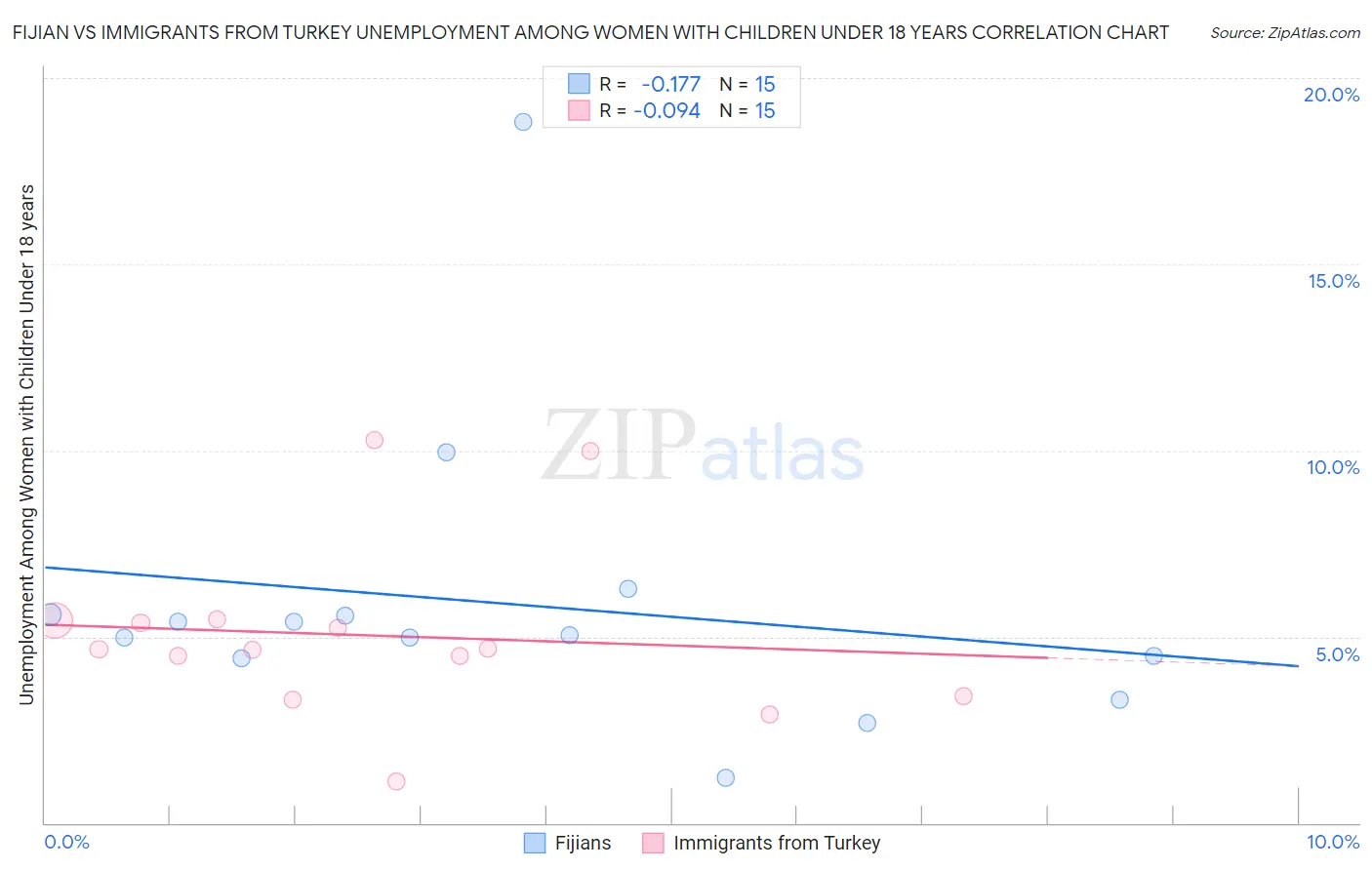 Fijian vs Immigrants from Turkey Unemployment Among Women with Children Under 18 years