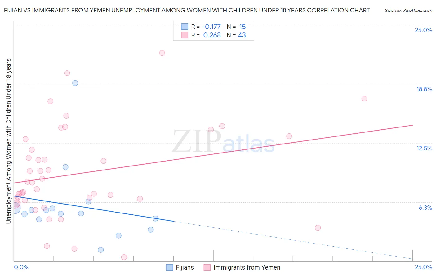 Fijian vs Immigrants from Yemen Unemployment Among Women with Children Under 18 years