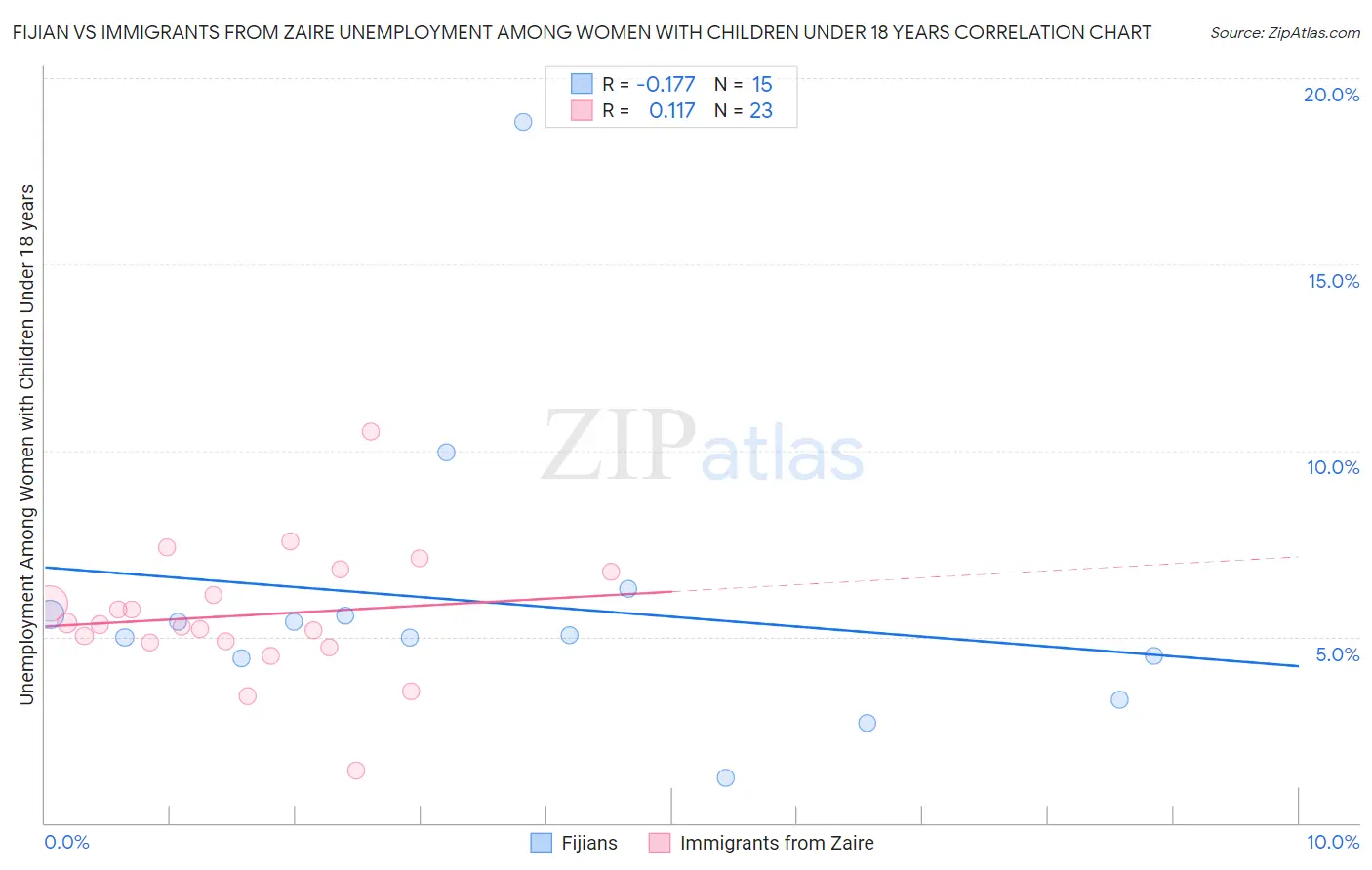 Fijian vs Immigrants from Zaire Unemployment Among Women with Children Under 18 years