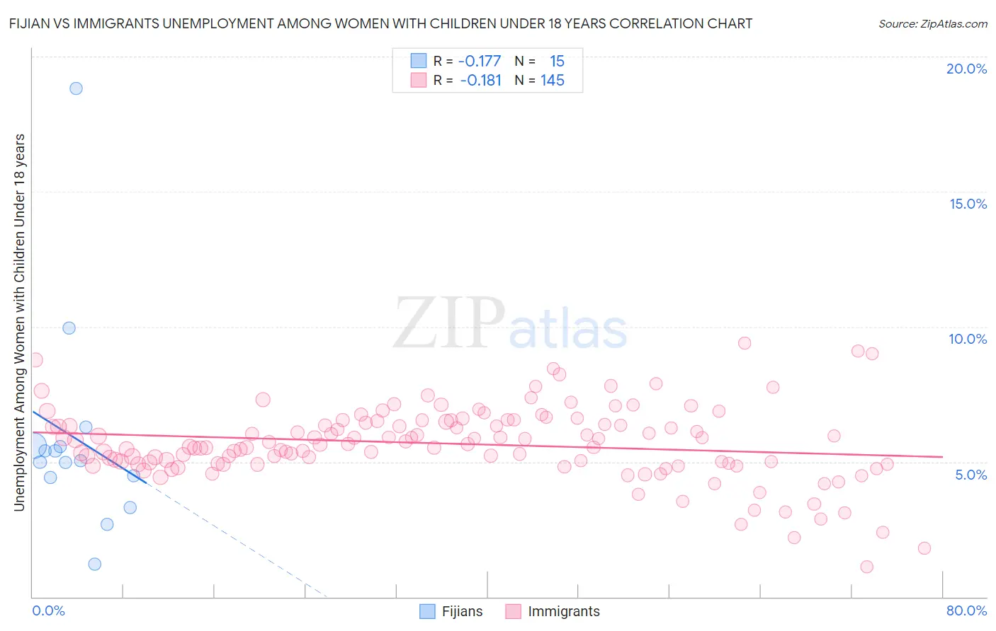 Fijian vs Immigrants Unemployment Among Women with Children Under 18 years