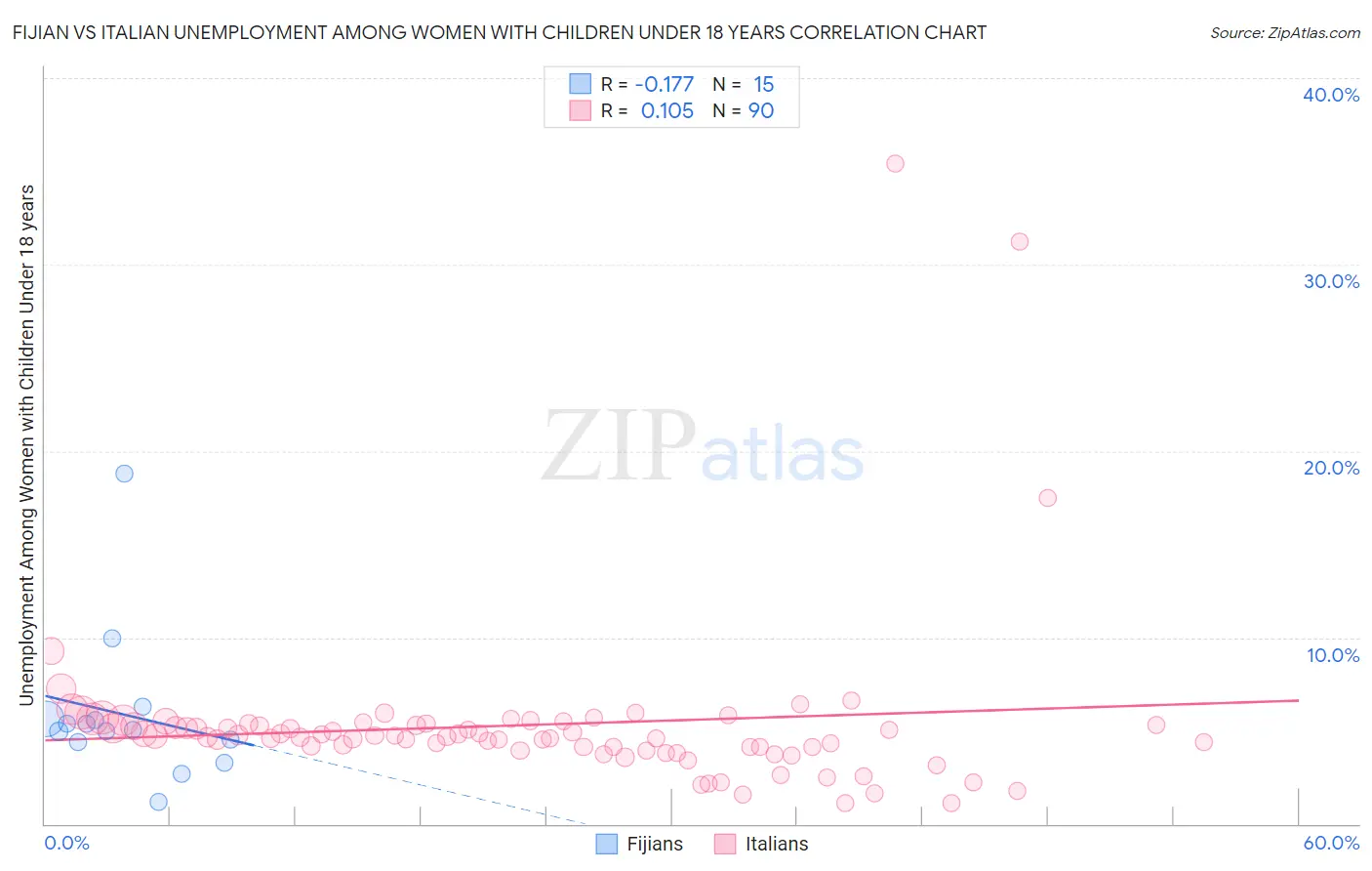 Fijian vs Italian Unemployment Among Women with Children Under 18 years