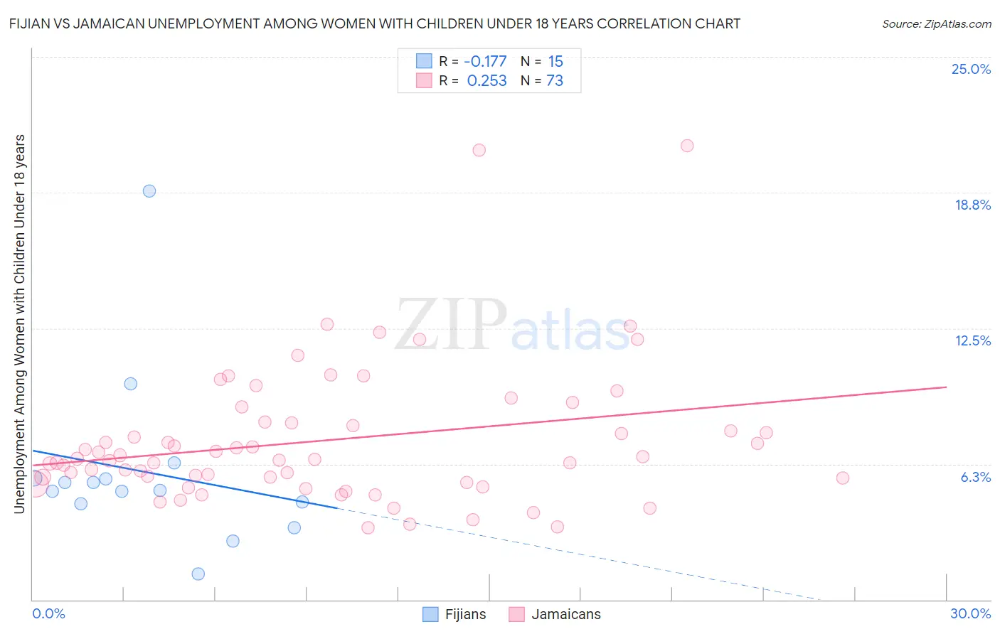 Fijian vs Jamaican Unemployment Among Women with Children Under 18 years