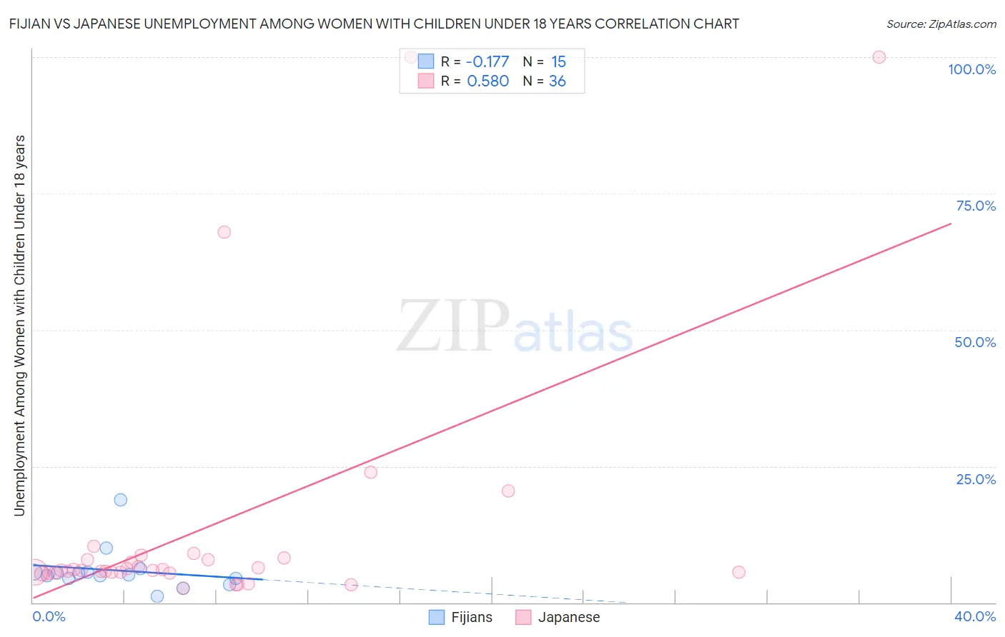 Fijian vs Japanese Unemployment Among Women with Children Under 18 years