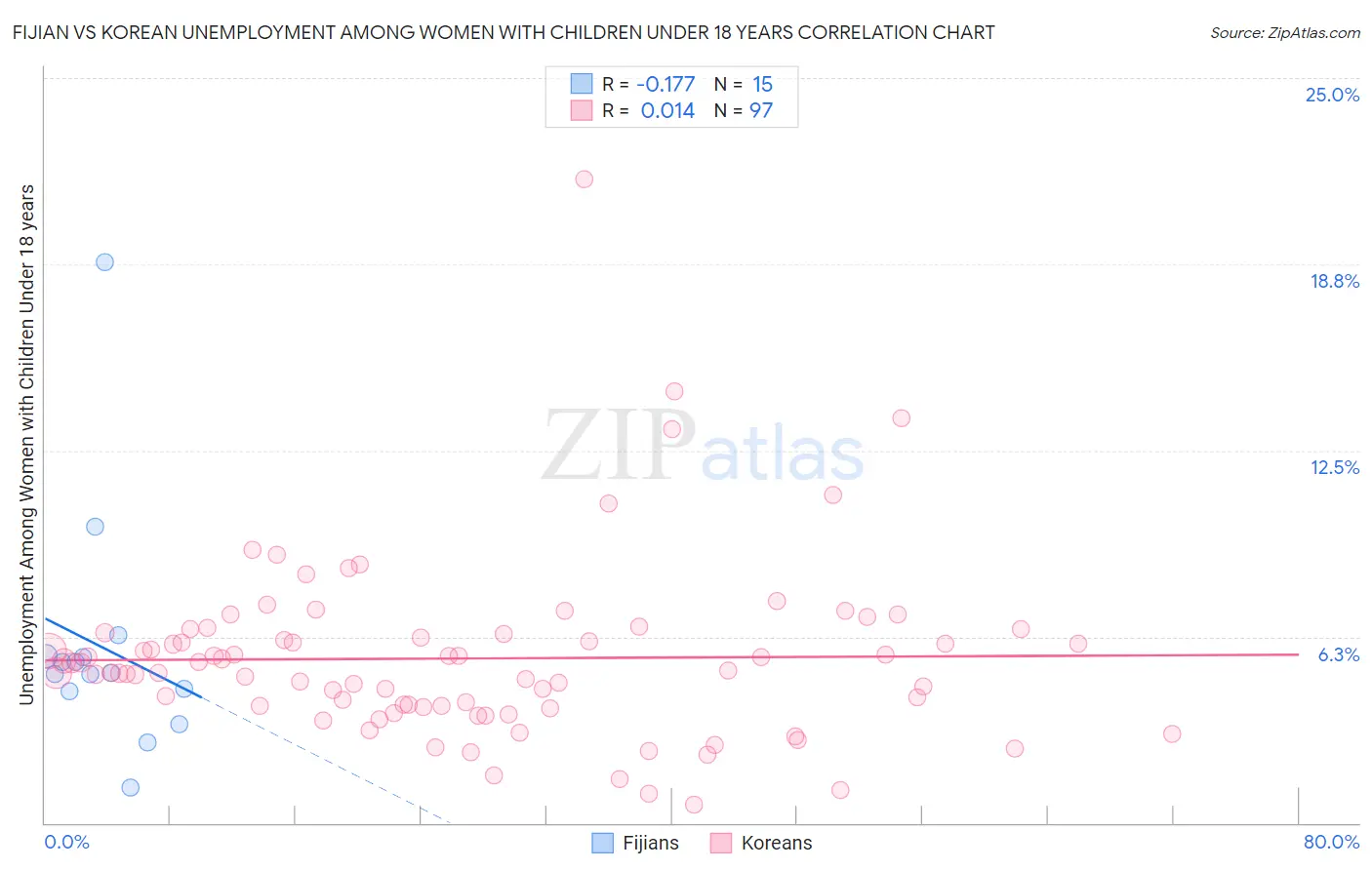 Fijian vs Korean Unemployment Among Women with Children Under 18 years