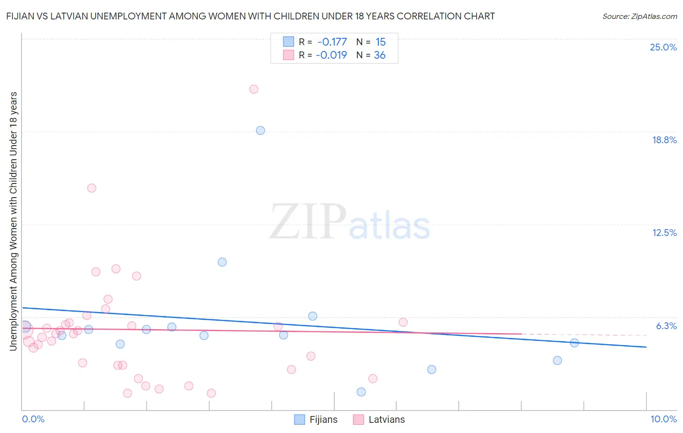 Fijian vs Latvian Unemployment Among Women with Children Under 18 years