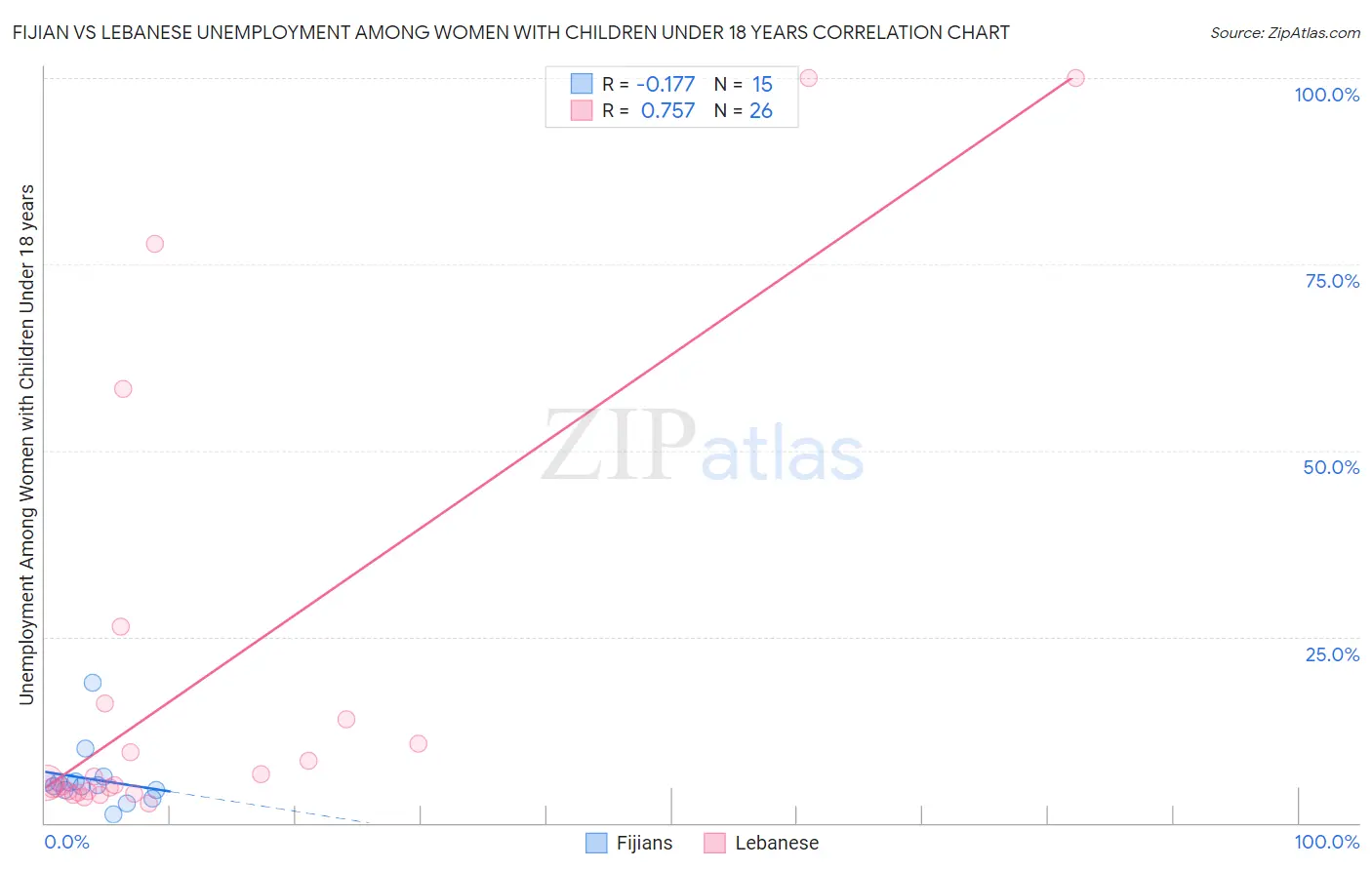 Fijian vs Lebanese Unemployment Among Women with Children Under 18 years