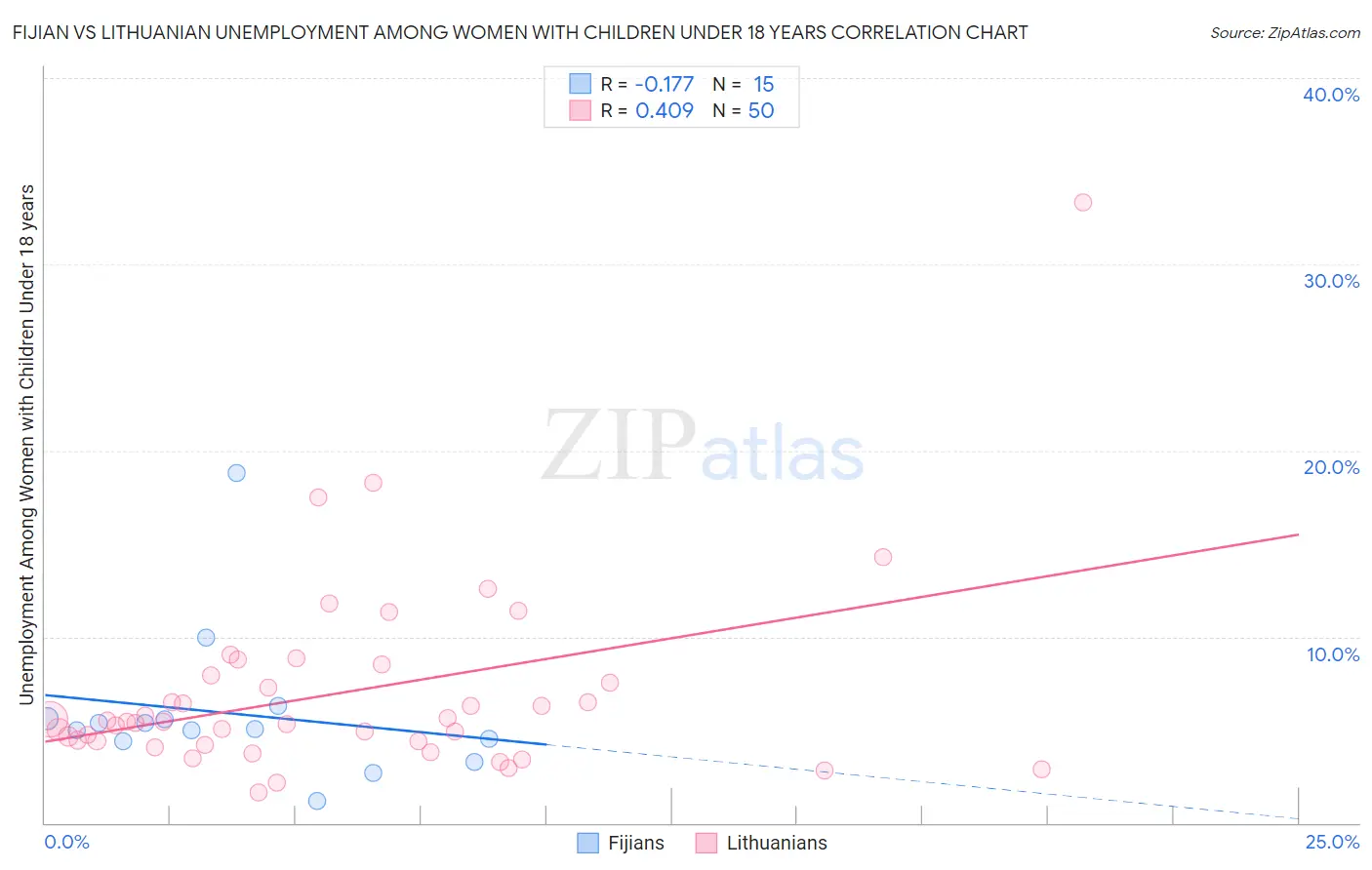 Fijian vs Lithuanian Unemployment Among Women with Children Under 18 years