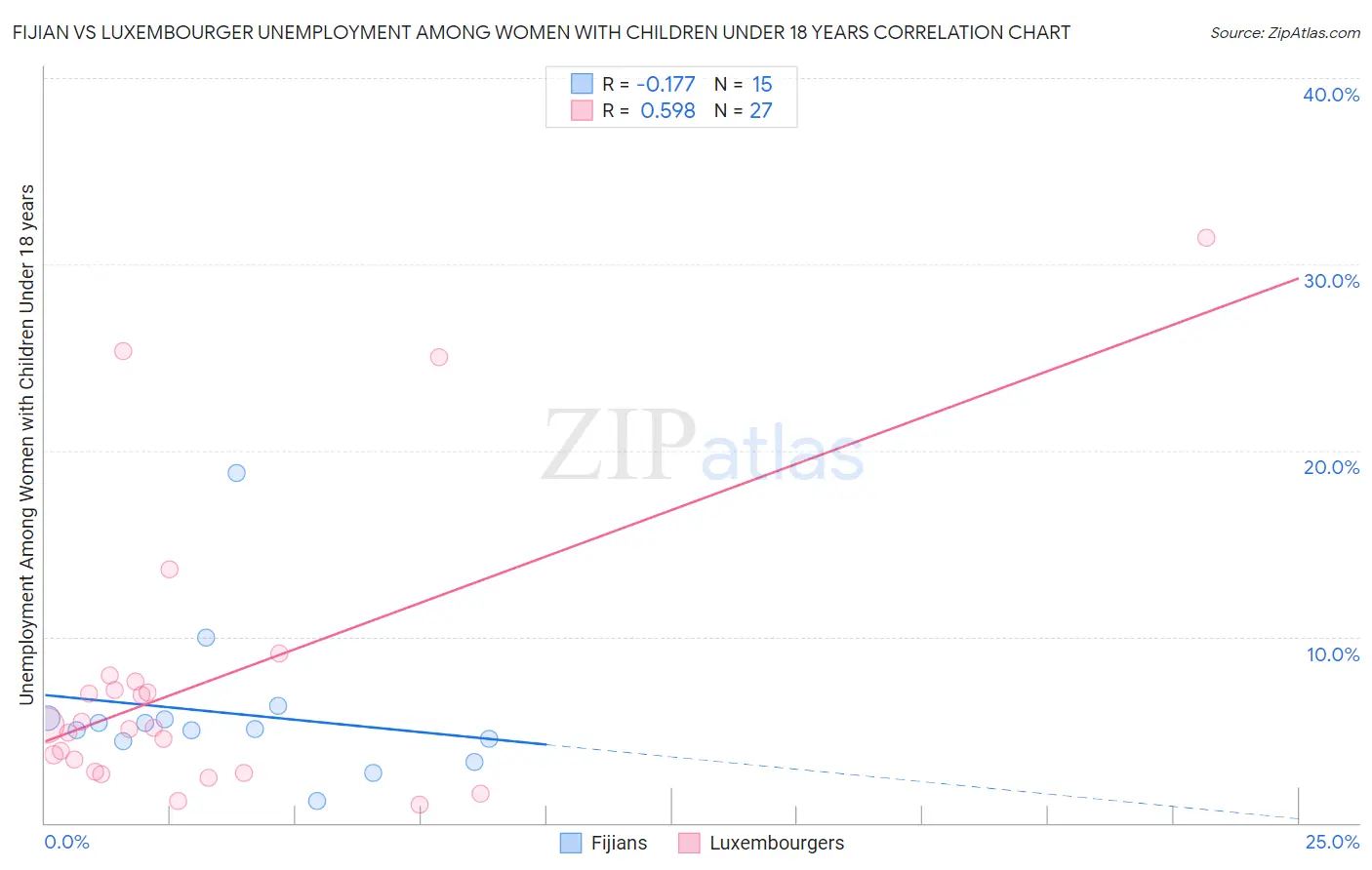 Fijian vs Luxembourger Unemployment Among Women with Children Under 18 years