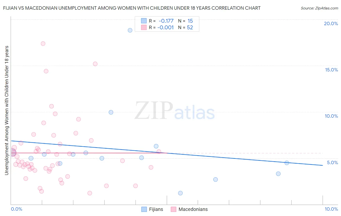 Fijian vs Macedonian Unemployment Among Women with Children Under 18 years