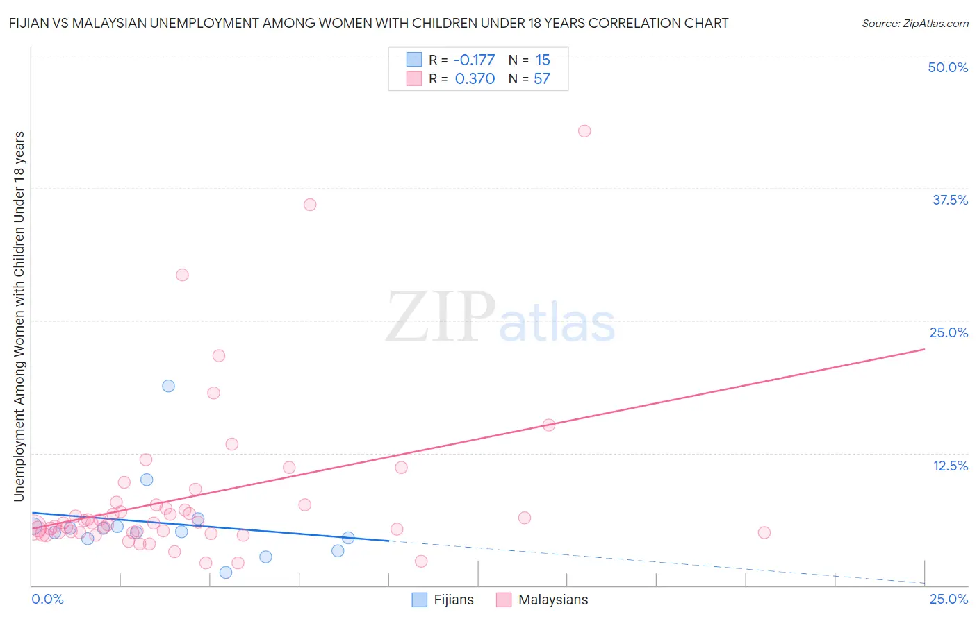 Fijian vs Malaysian Unemployment Among Women with Children Under 18 years