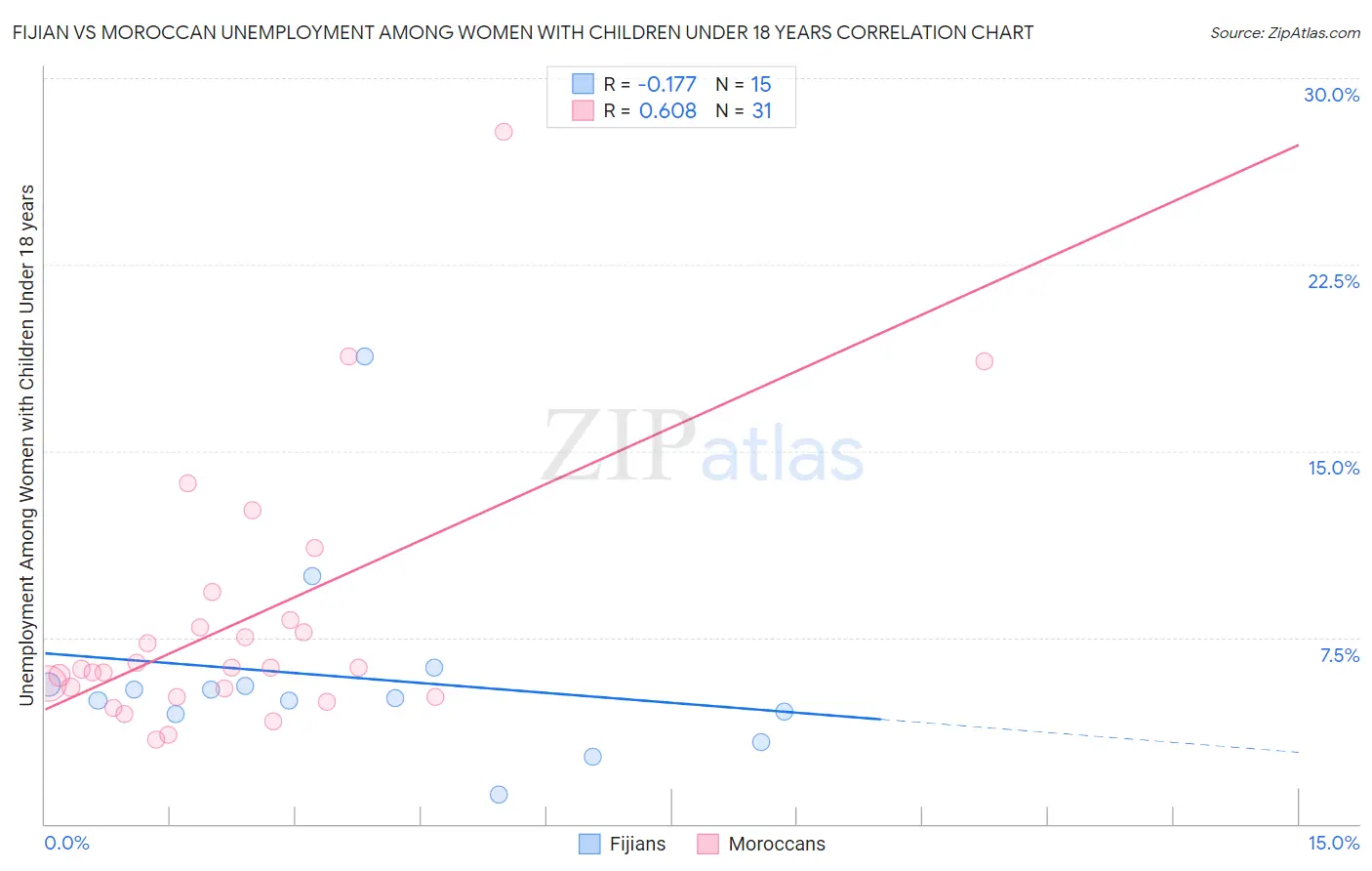 Fijian vs Moroccan Unemployment Among Women with Children Under 18 years