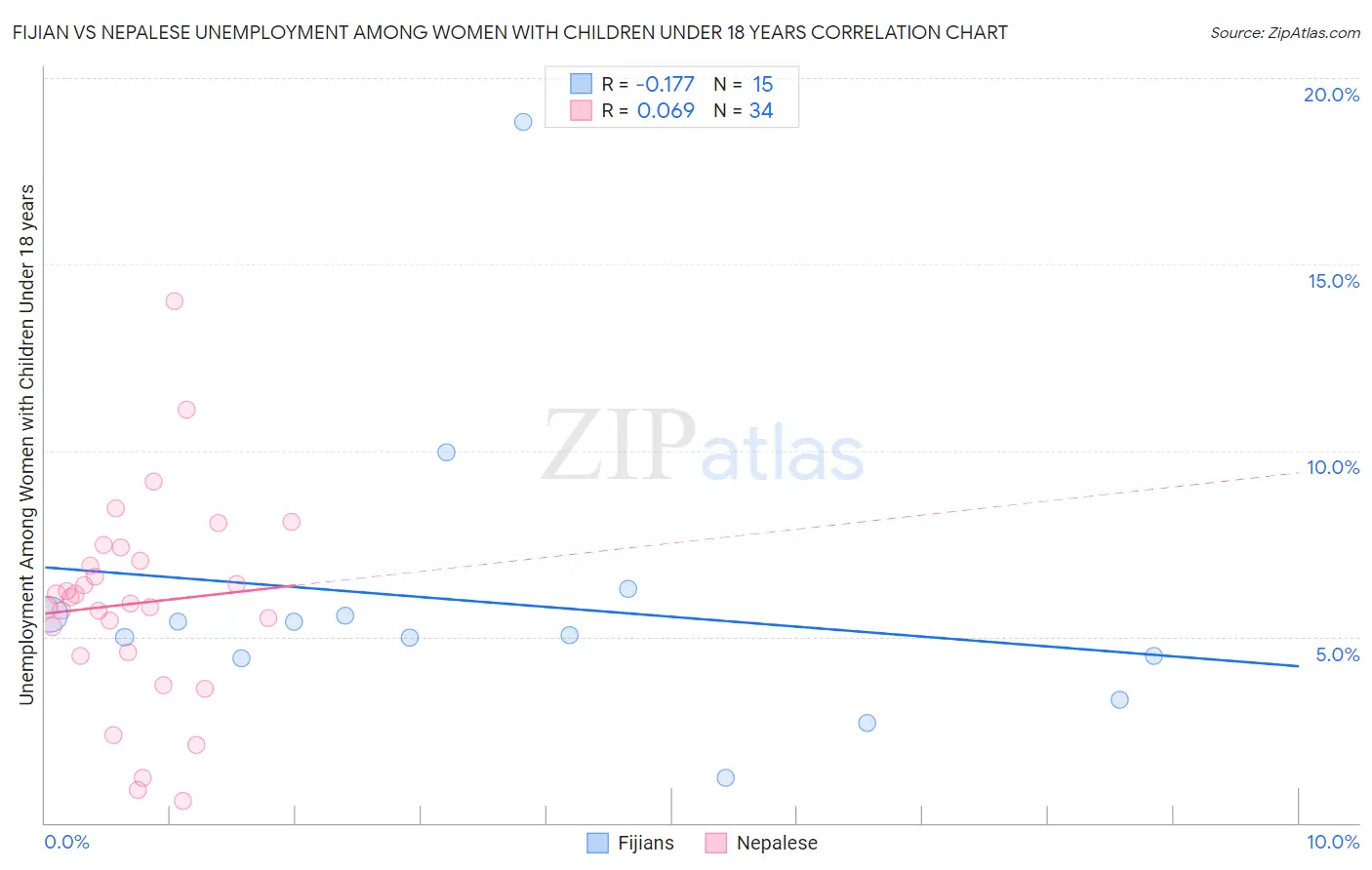 Fijian vs Nepalese Unemployment Among Women with Children Under 18 years