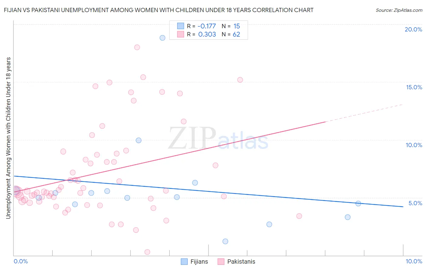 Fijian vs Pakistani Unemployment Among Women with Children Under 18 years