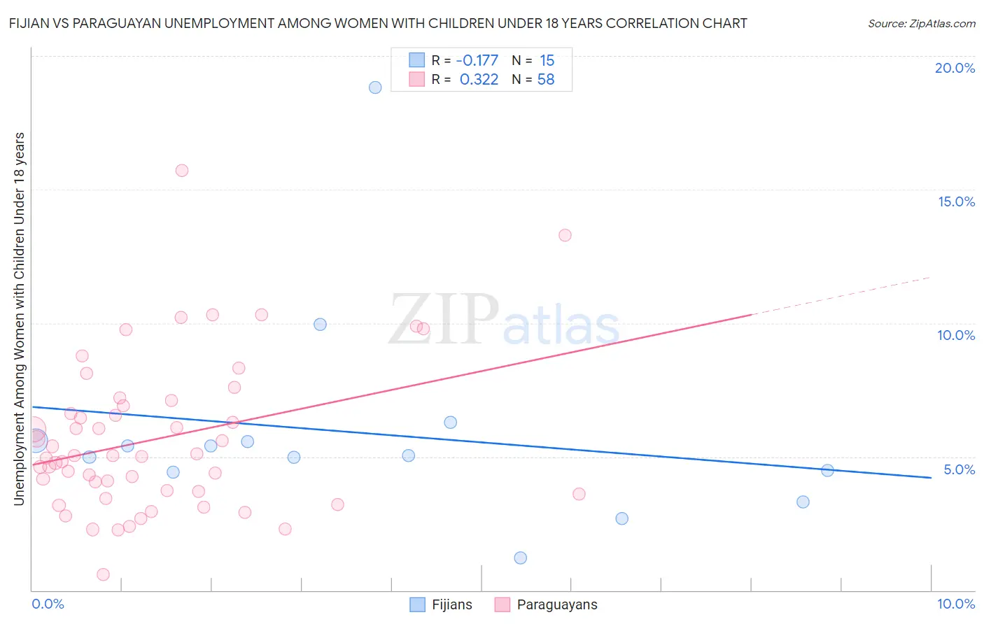 Fijian vs Paraguayan Unemployment Among Women with Children Under 18 years