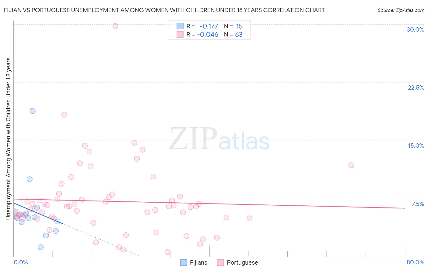 Fijian vs Portuguese Unemployment Among Women with Children Under 18 years