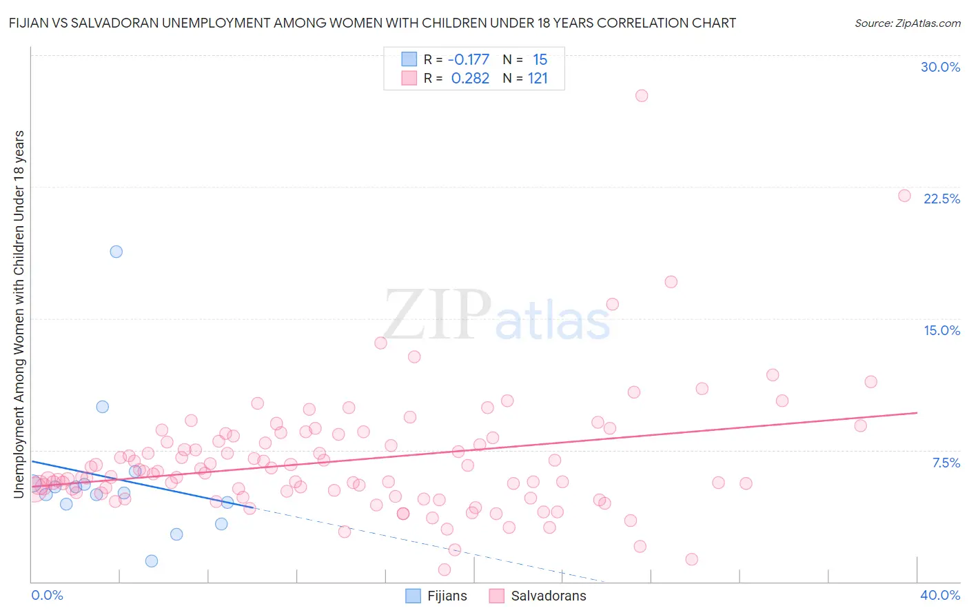 Fijian vs Salvadoran Unemployment Among Women with Children Under 18 years