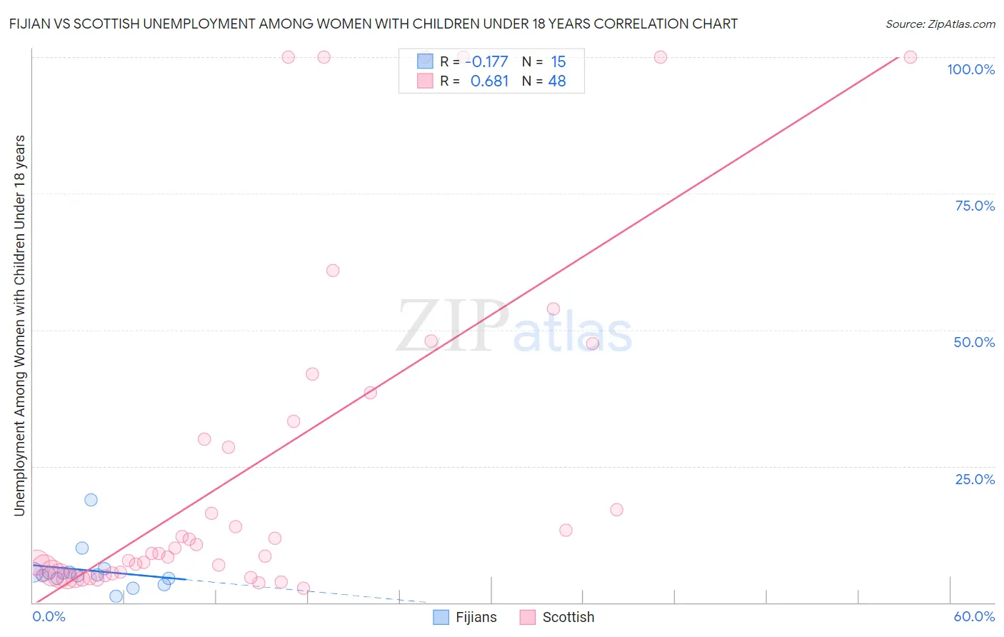 Fijian vs Scottish Unemployment Among Women with Children Under 18 years