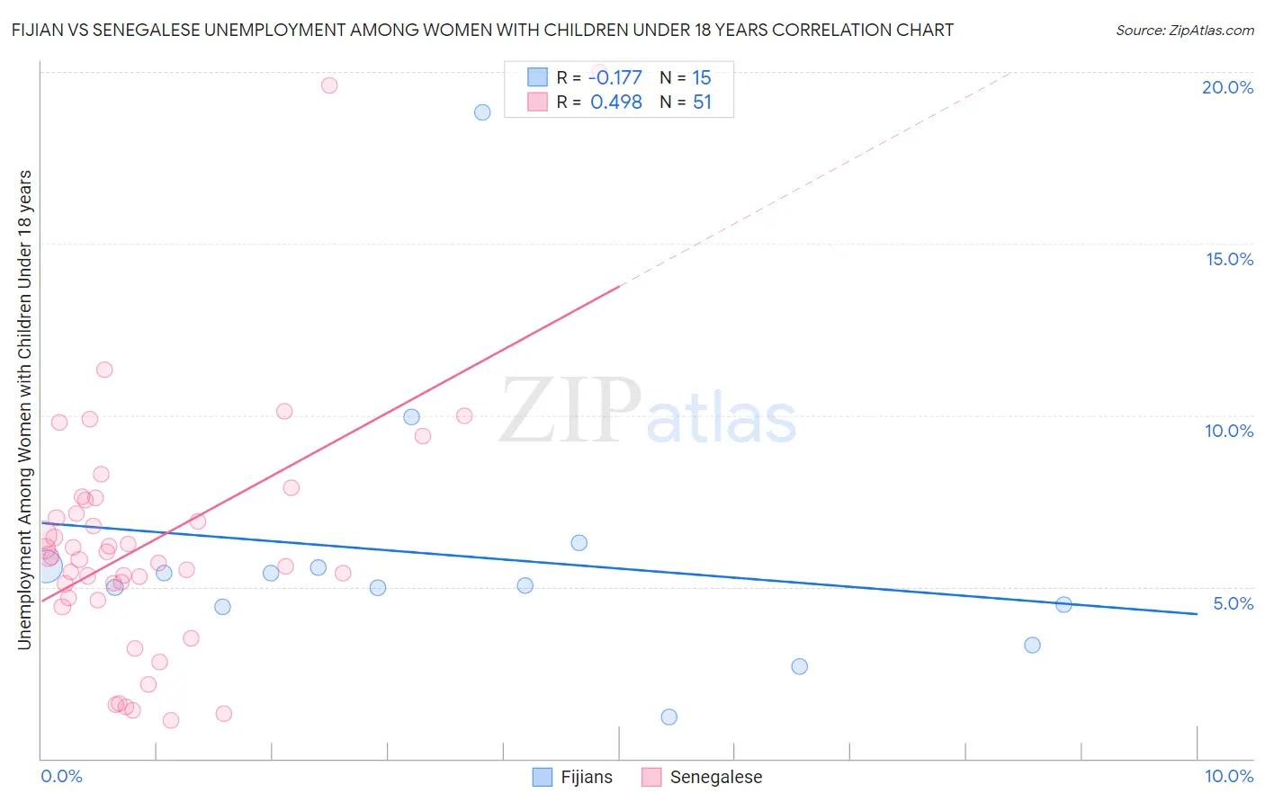 Fijian vs Senegalese Unemployment Among Women with Children Under 18 years