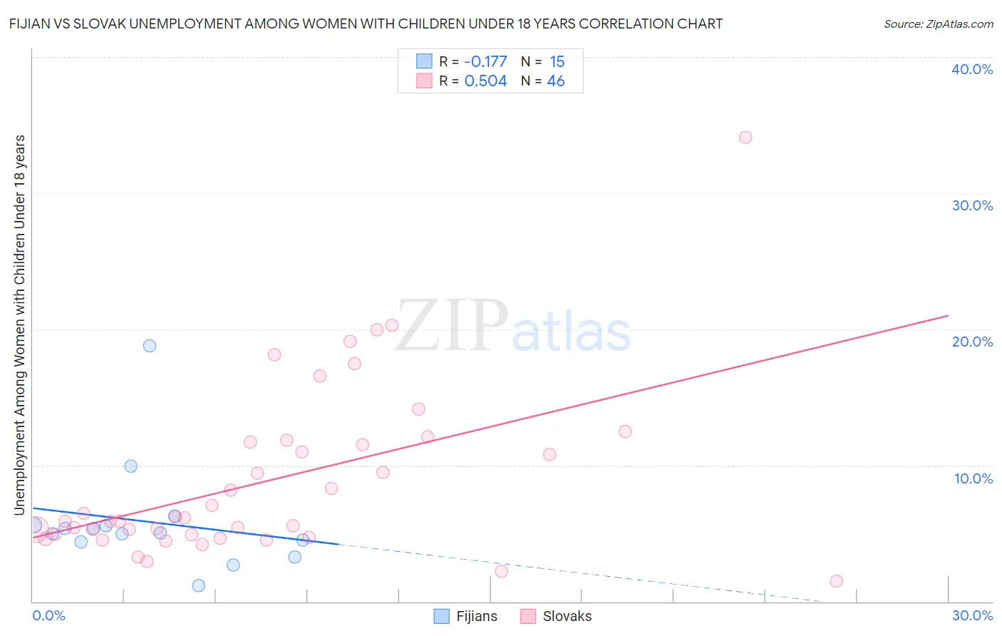 Fijian vs Slovak Unemployment Among Women with Children Under 18 years