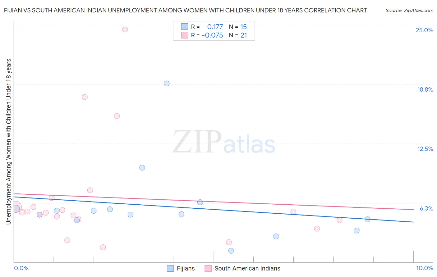 Fijian vs South American Indian Unemployment Among Women with Children Under 18 years