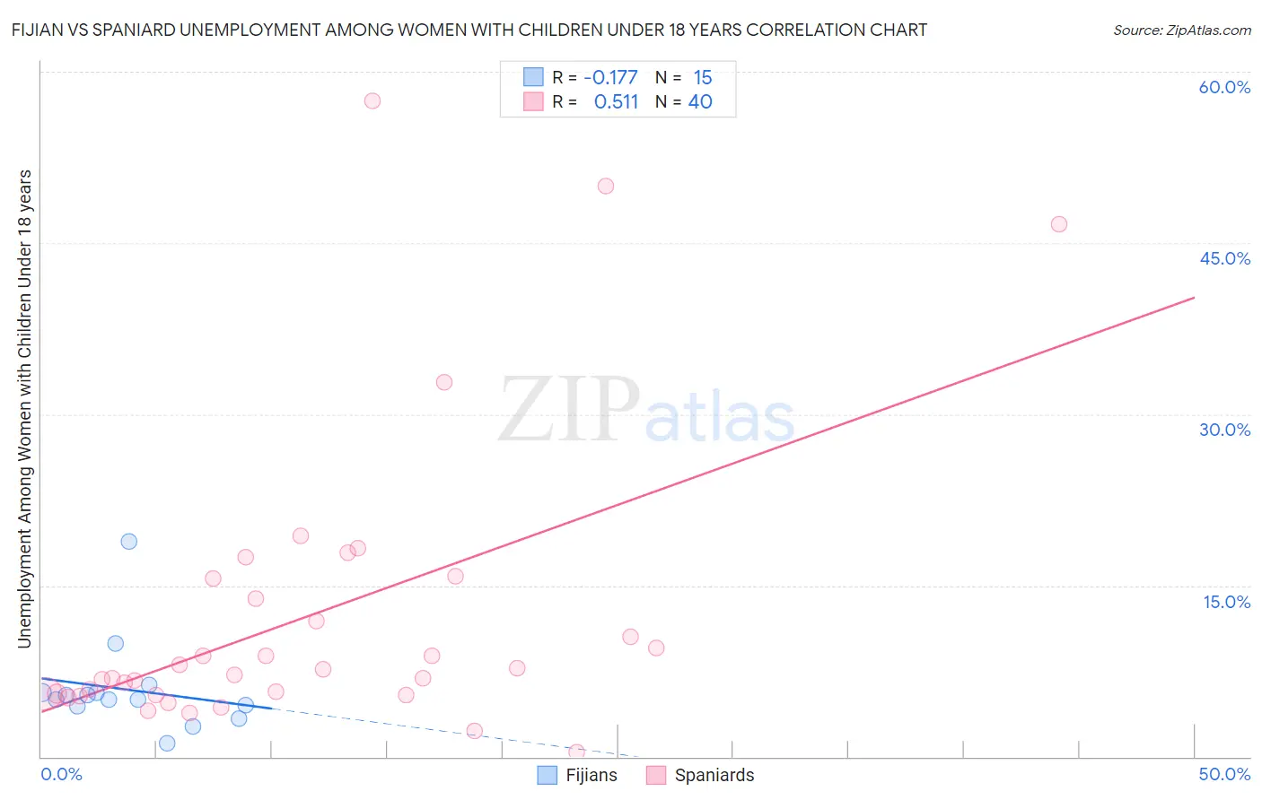 Fijian vs Spaniard Unemployment Among Women with Children Under 18 years