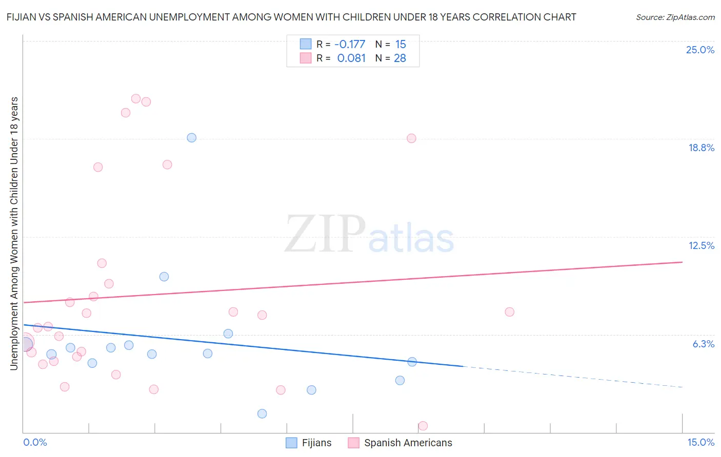 Fijian vs Spanish American Unemployment Among Women with Children Under 18 years