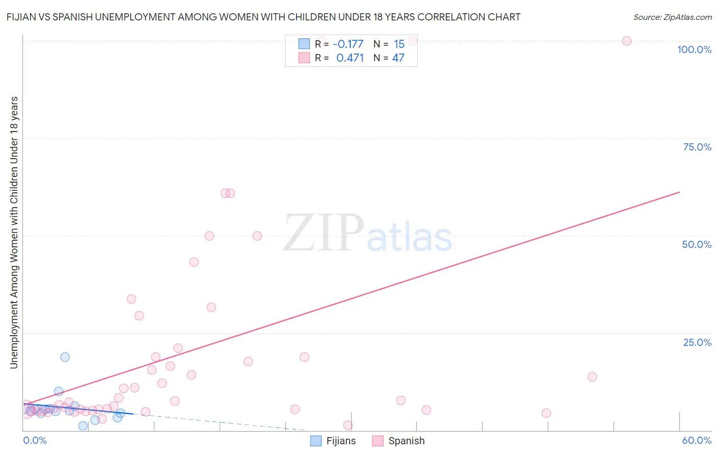 Fijian vs Spanish Unemployment Among Women with Children Under 18 years