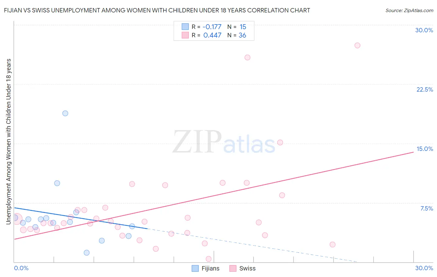 Fijian vs Swiss Unemployment Among Women with Children Under 18 years