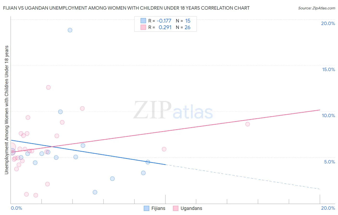 Fijian vs Ugandan Unemployment Among Women with Children Under 18 years