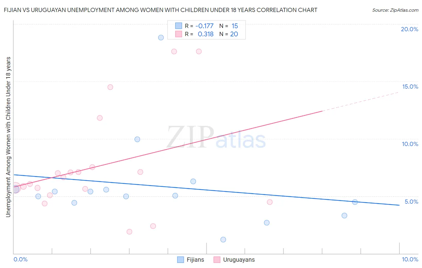 Fijian vs Uruguayan Unemployment Among Women with Children Under 18 years