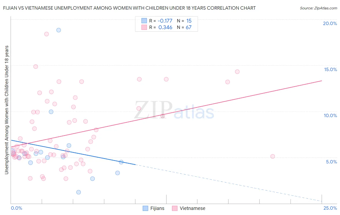 Fijian vs Vietnamese Unemployment Among Women with Children Under 18 years