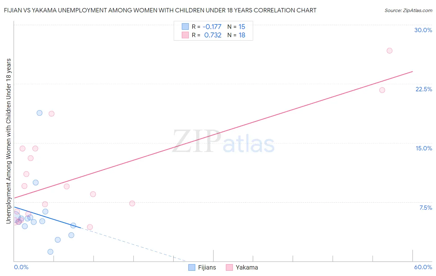 Fijian vs Yakama Unemployment Among Women with Children Under 18 years