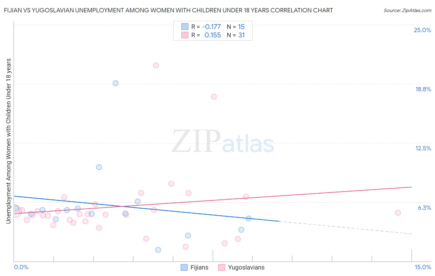 Fijian vs Yugoslavian Unemployment Among Women with Children Under 18 years