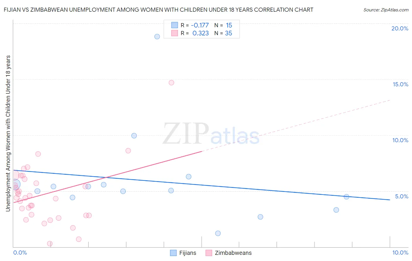 Fijian vs Zimbabwean Unemployment Among Women with Children Under 18 years