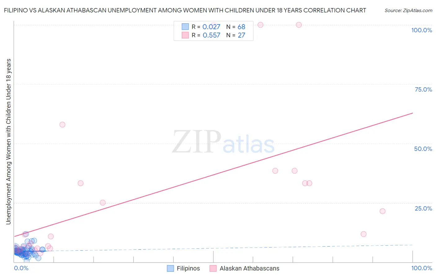Filipino vs Alaskan Athabascan Unemployment Among Women with Children Under 18 years