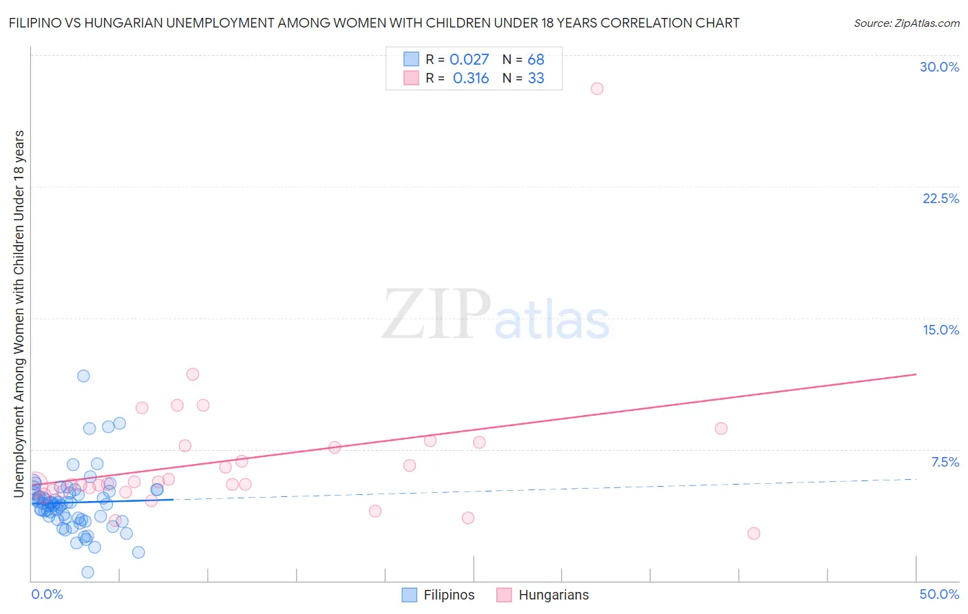 Filipino vs Hungarian Unemployment Among Women with Children Under 18 years