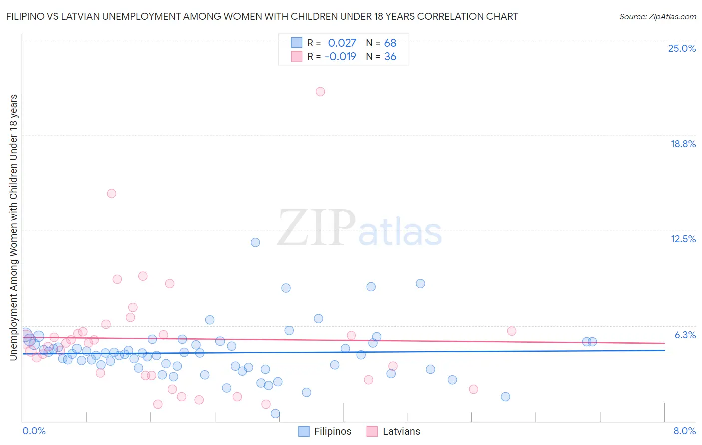 Filipino vs Latvian Unemployment Among Women with Children Under 18 years