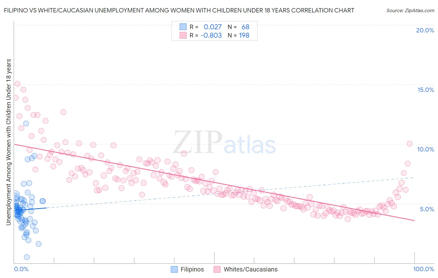 Filipino vs White/Caucasian Unemployment Among Women with Children Under 18 years
