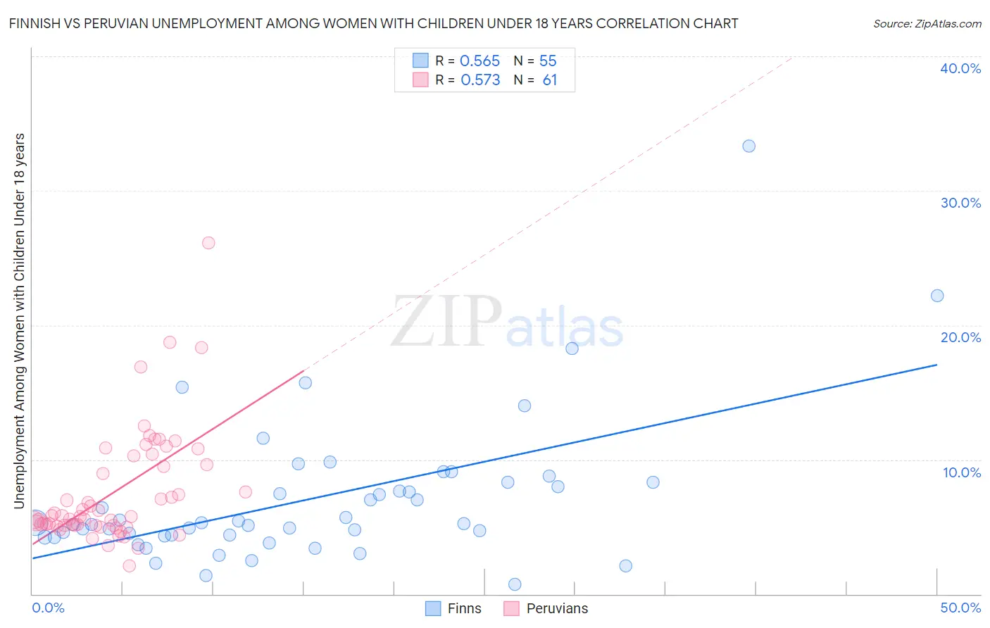 Finnish vs Peruvian Unemployment Among Women with Children Under 18 years