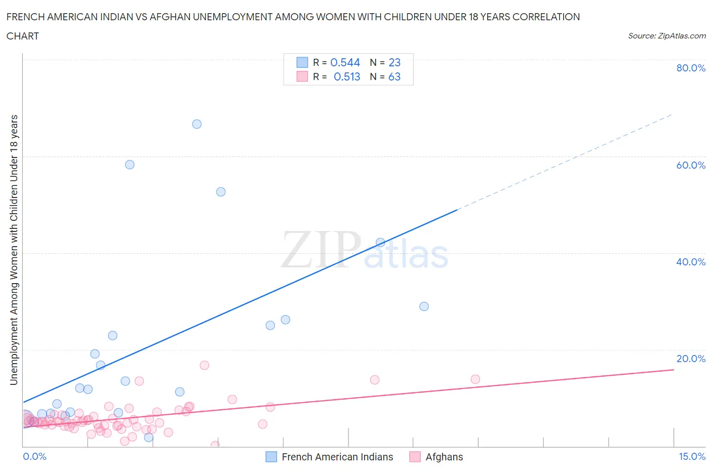 French American Indian vs Afghan Unemployment Among Women with Children Under 18 years