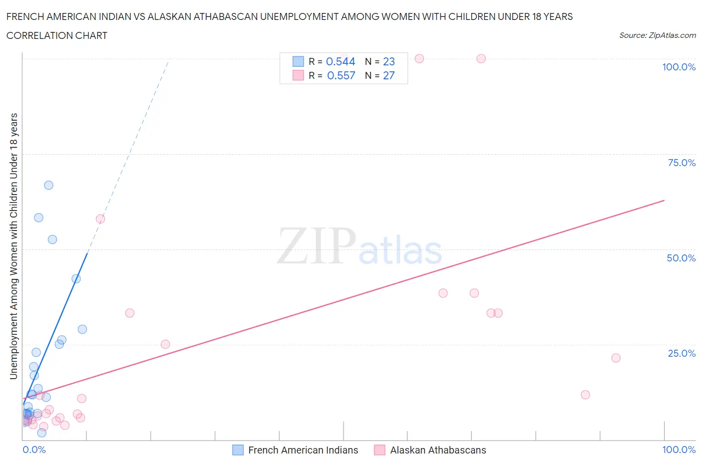 French American Indian vs Alaskan Athabascan Unemployment Among Women with Children Under 18 years