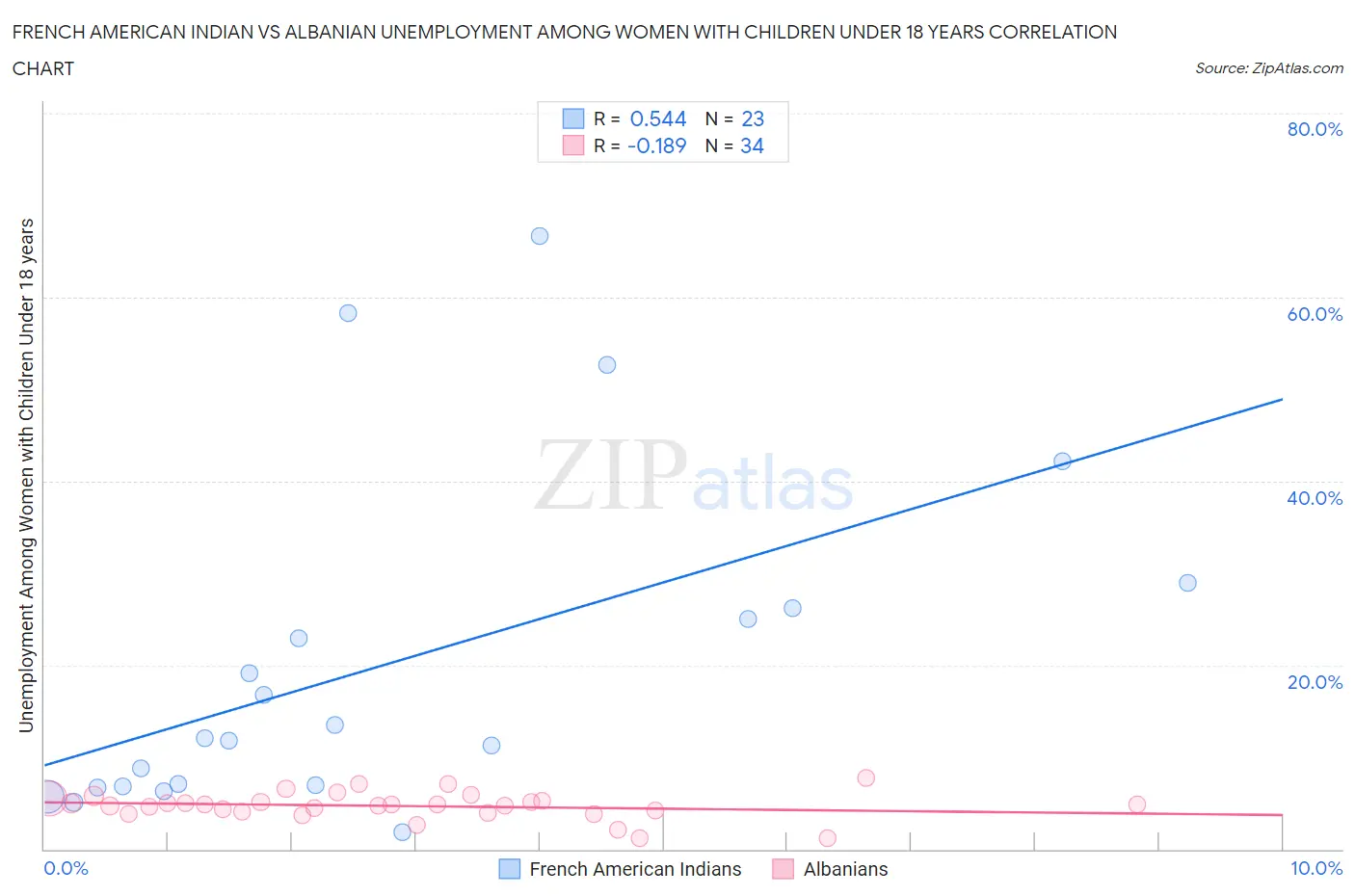 French American Indian vs Albanian Unemployment Among Women with Children Under 18 years