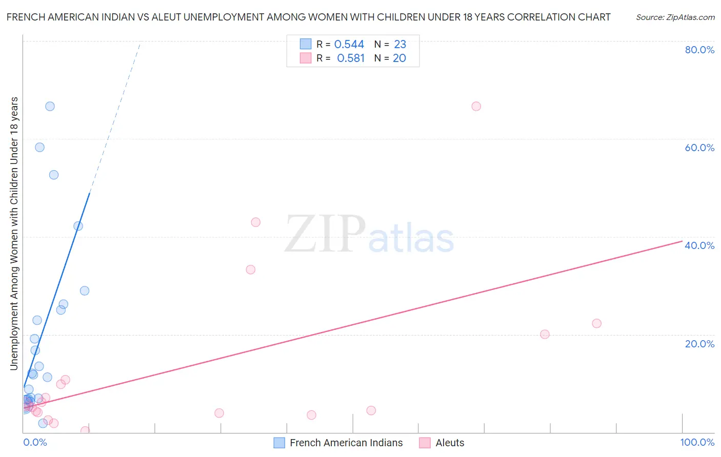 French American Indian vs Aleut Unemployment Among Women with Children Under 18 years