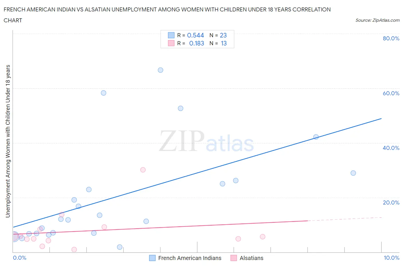 French American Indian vs Alsatian Unemployment Among Women with Children Under 18 years