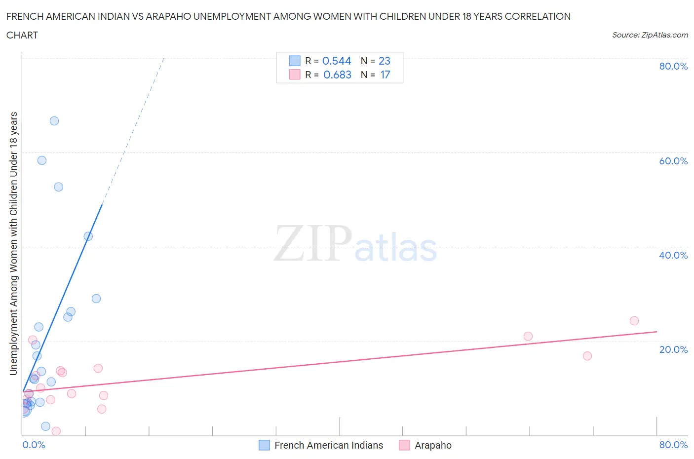 French American Indian vs Arapaho Unemployment Among Women with Children Under 18 years