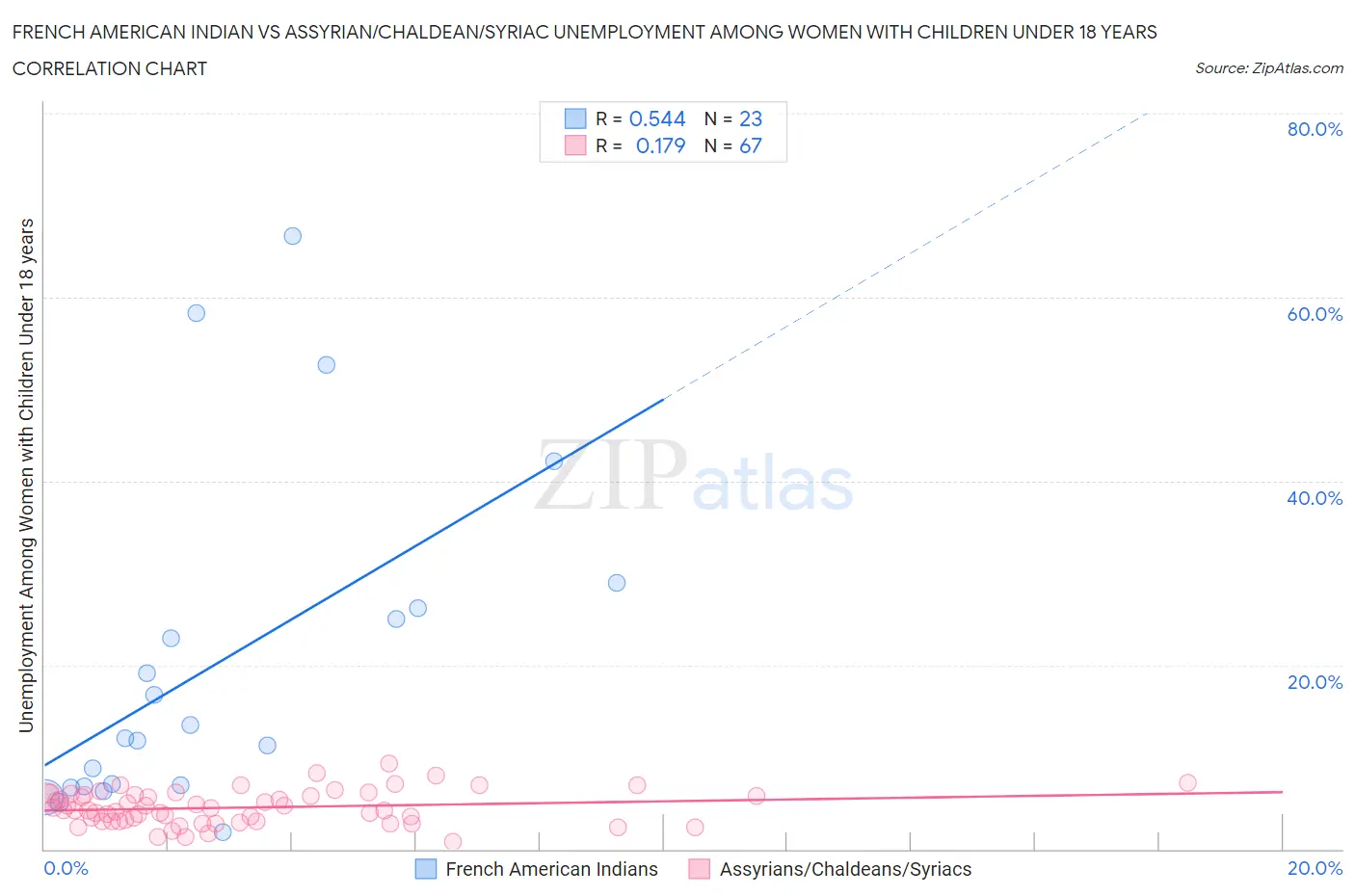 French American Indian vs Assyrian/Chaldean/Syriac Unemployment Among Women with Children Under 18 years